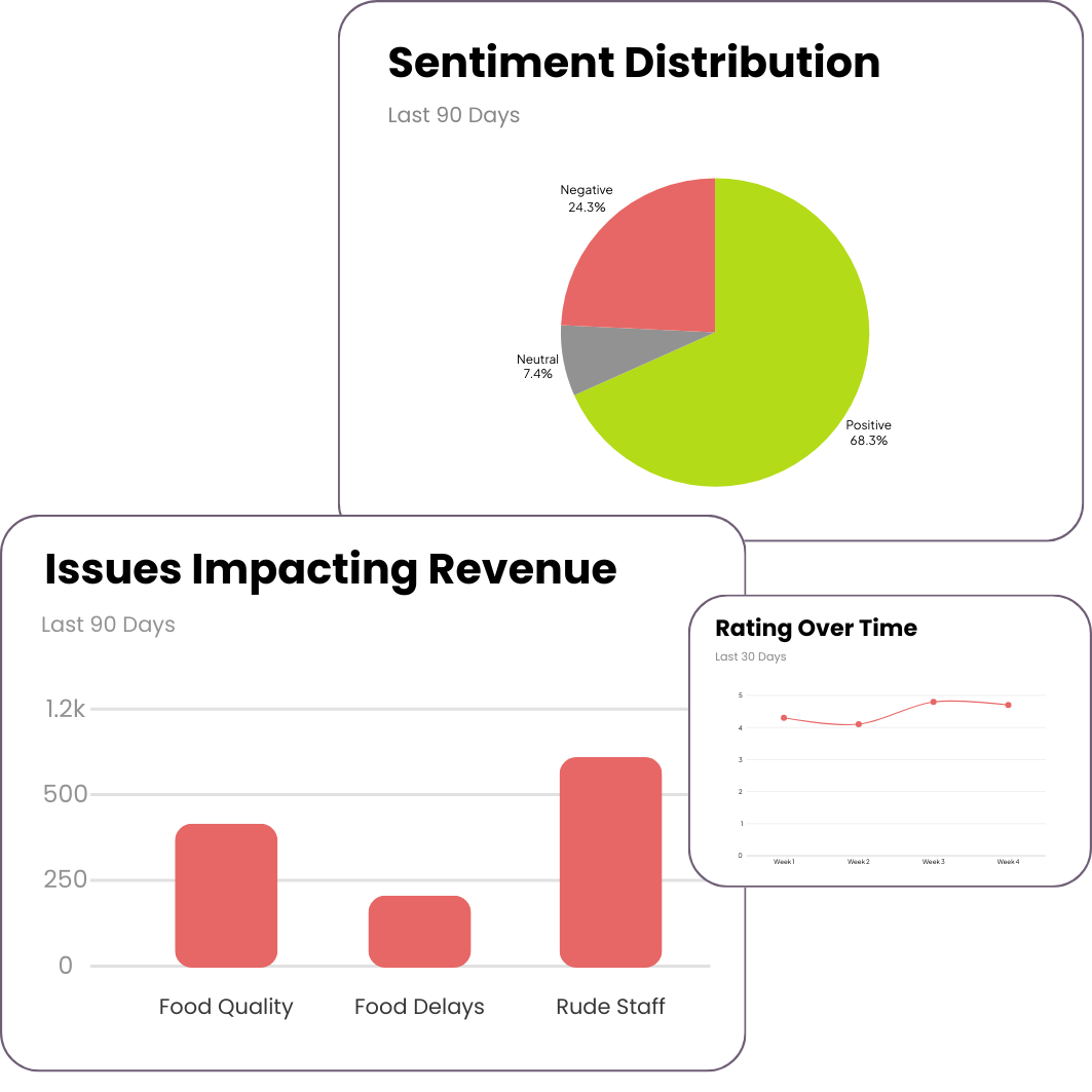 Analytics Dashboard showing sentiment distribution, issues impacting revenue, and rating trends